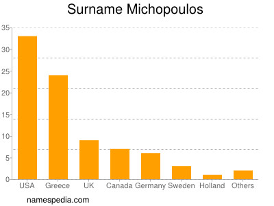 Familiennamen Michopoulos