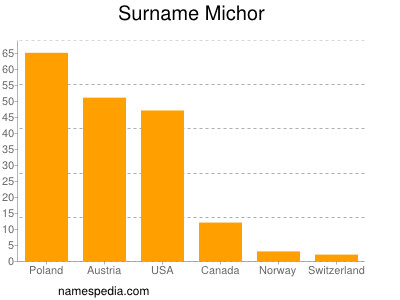 Familiennamen Michor