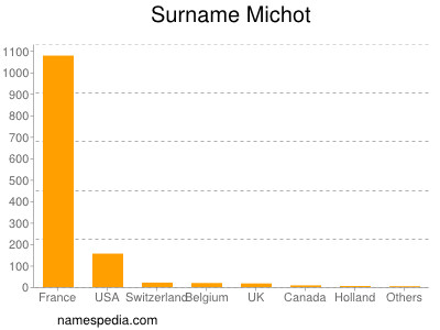 Familiennamen Michot