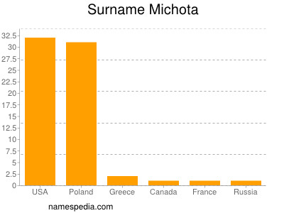 Familiennamen Michota