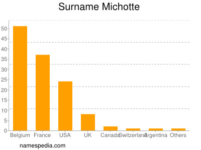 Familiennamen Michotte