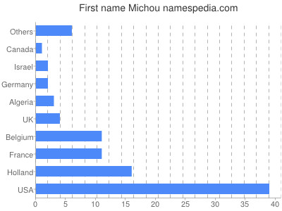 Given name Michou