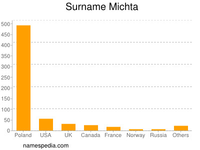 Familiennamen Michta