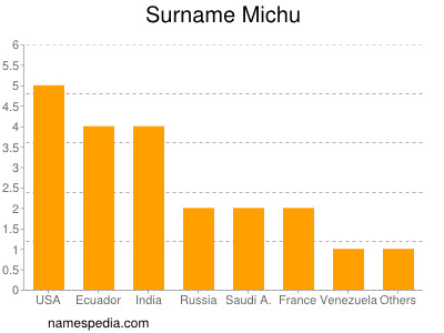 Surname Michu