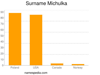 Familiennamen Michulka