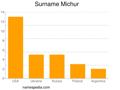 Familiennamen Michur