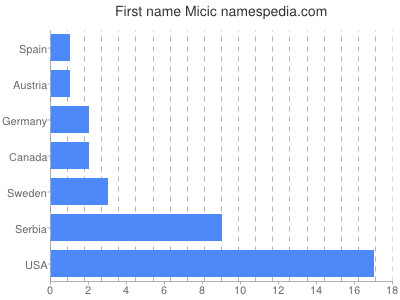 Vornamen Micic