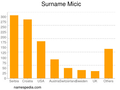 Familiennamen Micic