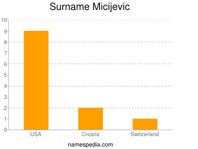 Familiennamen Micijevic