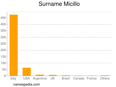 Familiennamen Micillo