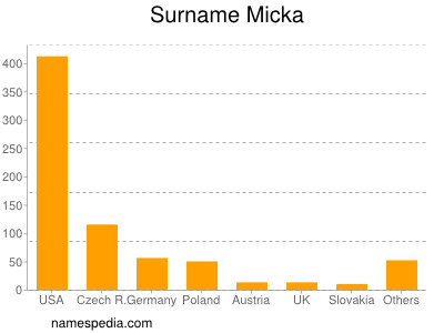 Familiennamen Micka