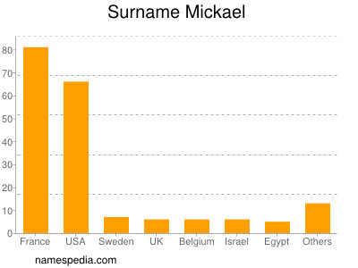 Familiennamen Mickael