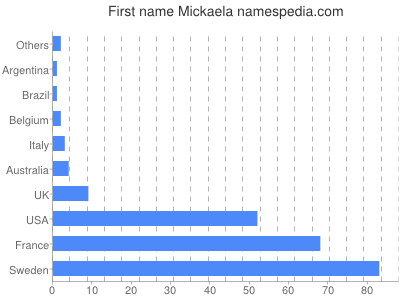 Vornamen Mickaela