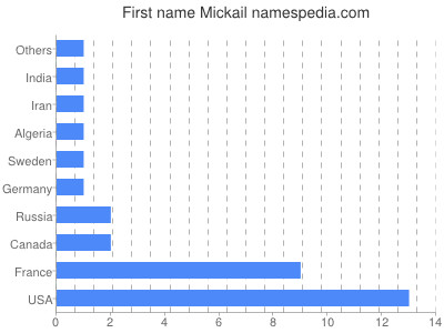Vornamen Mickail
