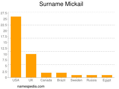 Familiennamen Mickail