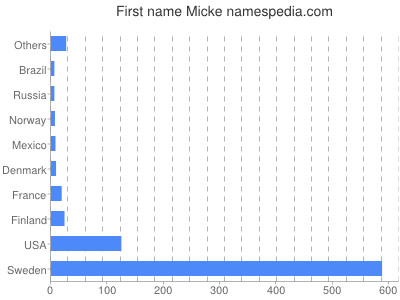 Given name Micke