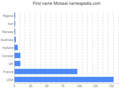 Vornamen Mickeal