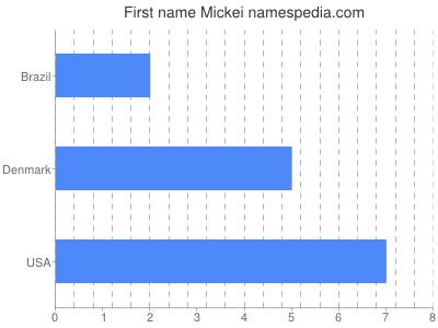 Given name Mickei