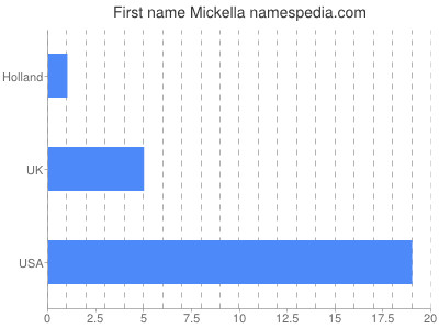 prenom Mickella