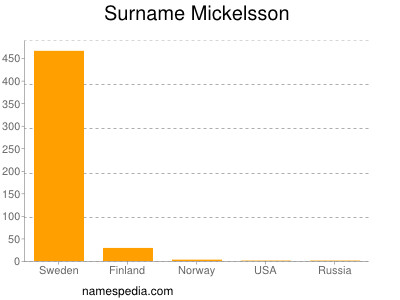 Familiennamen Mickelsson