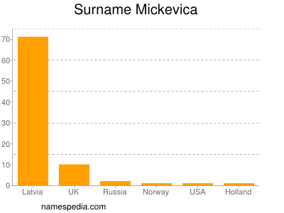 Familiennamen Mickevica