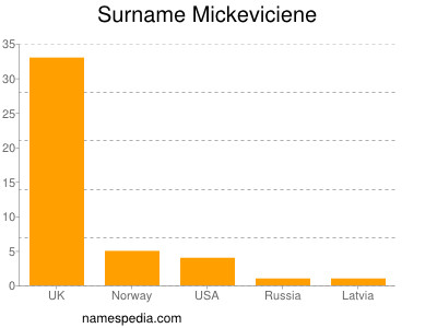 Familiennamen Mickeviciene