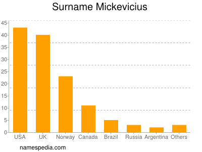 Familiennamen Mickevicius