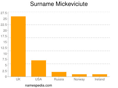 Surname Mickeviciute