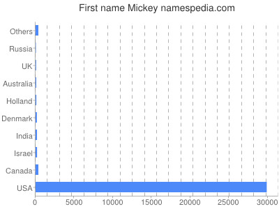 Given name Mickey
