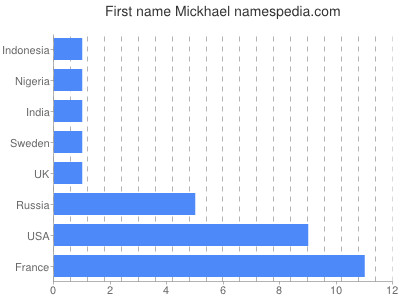 prenom Mickhael