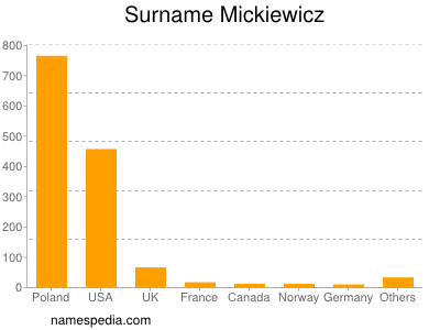 Familiennamen Mickiewicz