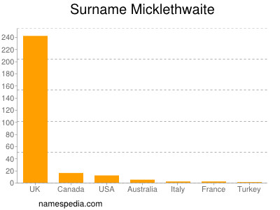 Familiennamen Micklethwaite