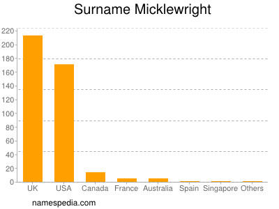 Familiennamen Micklewright