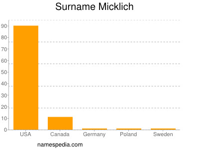 Familiennamen Micklich