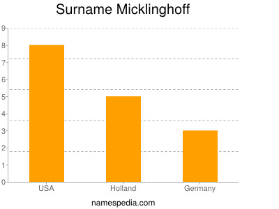 Surname Micklinghoff