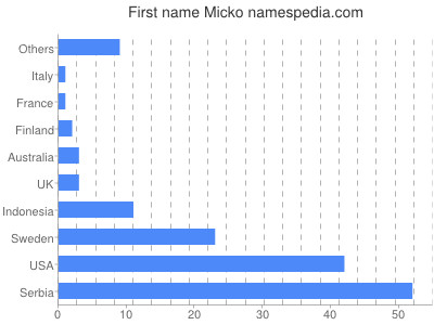 Vornamen Micko