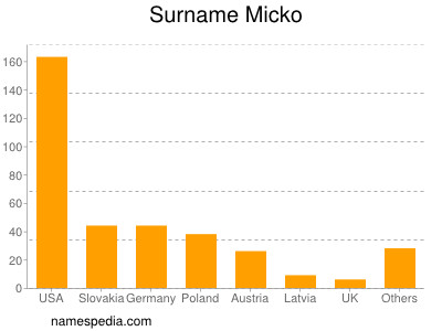 Familiennamen Micko