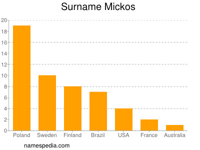 Familiennamen Mickos