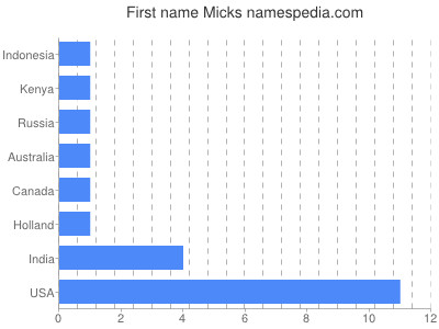 Vornamen Micks