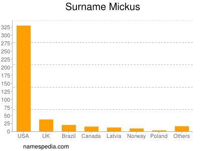 Familiennamen Mickus