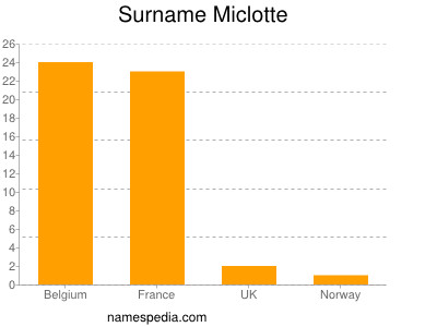Surname Miclotte
