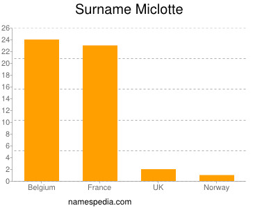 Familiennamen Miclotte