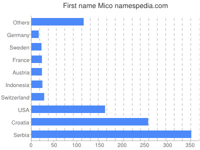 Vornamen Mico