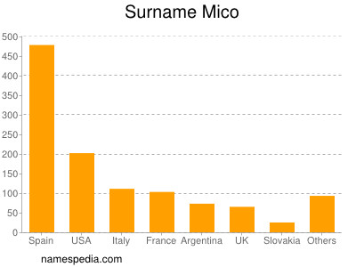 Familiennamen Mico