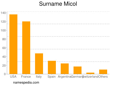 Familiennamen Micol