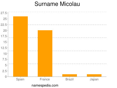 Familiennamen Micolau