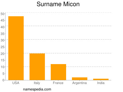 nom Micon