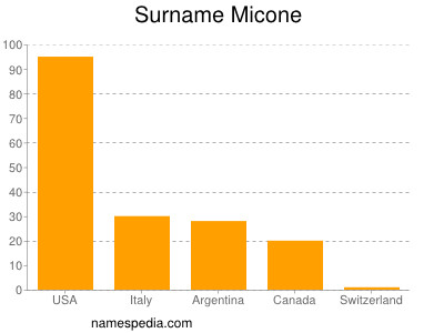 Surname Micone