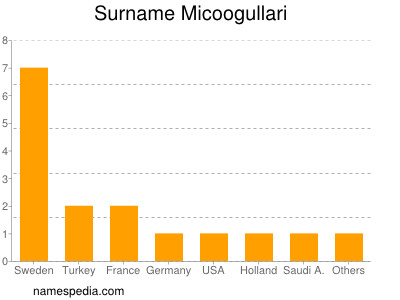 Surname Micoogullari