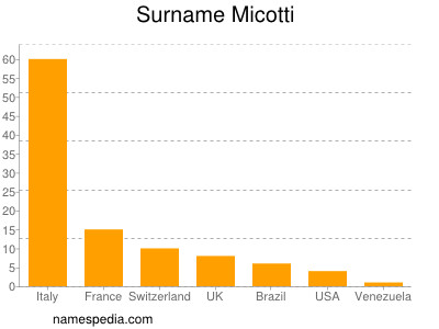 Familiennamen Micotti